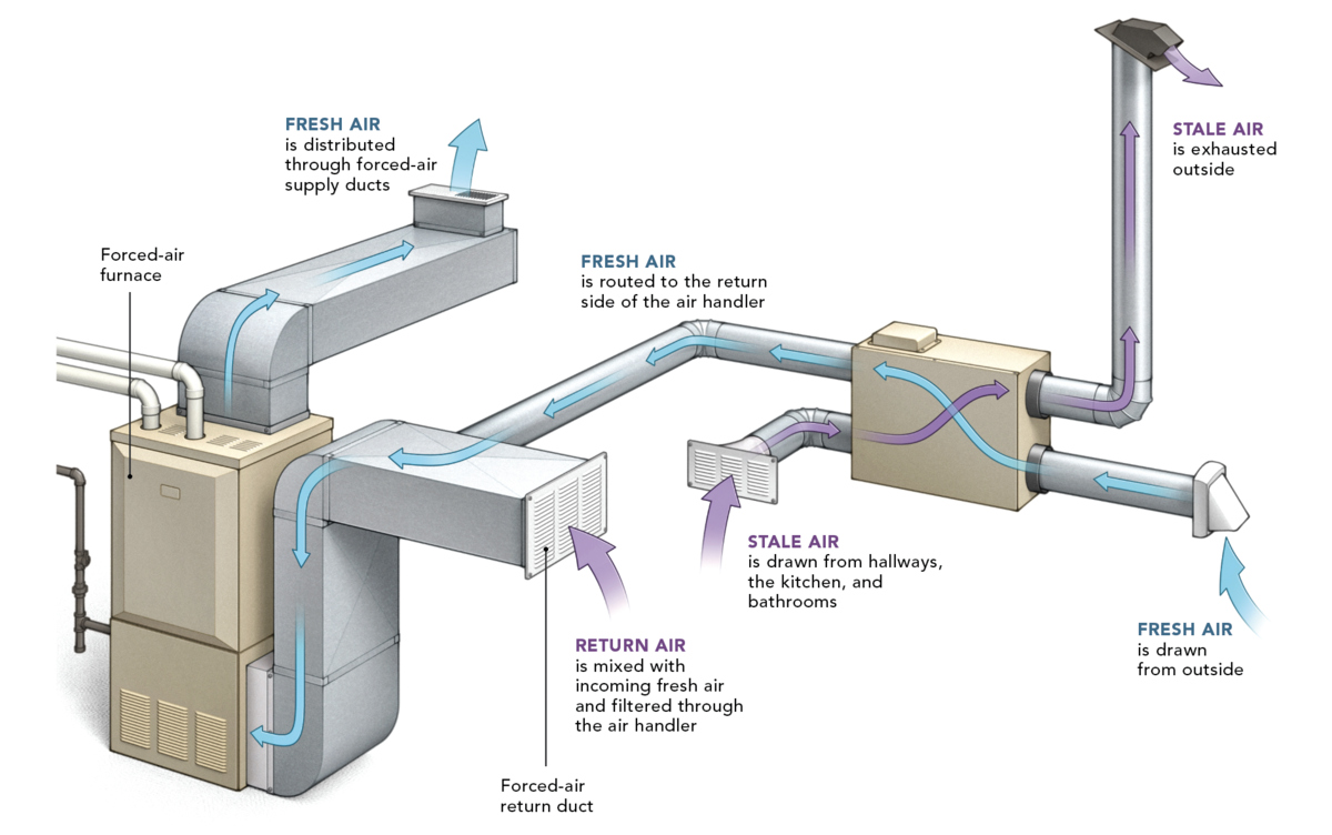 How To Design A Forced Air Heating System